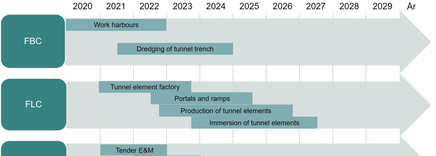 femern-belt-development